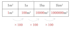 面積の変換表
